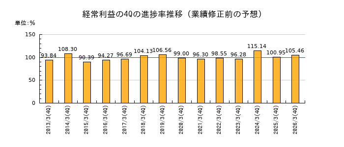 業績修正前の経常利益の4Q進捗率推移