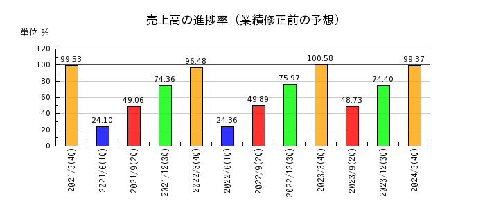 日本電信電話（NTT）の売上高の進捗率
