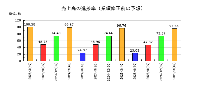 NTTの売上高の進捗率