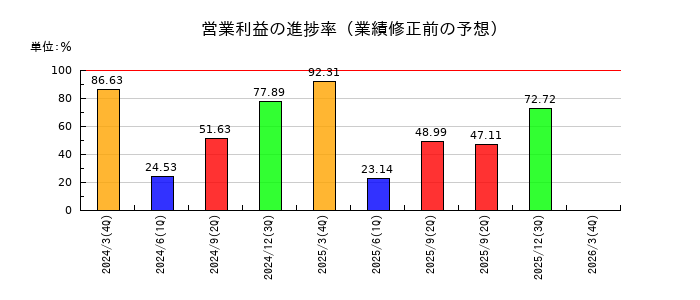 KDDIの営業利益の進捗率