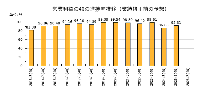 業績修正前の営業利益の4Q進捗率推移