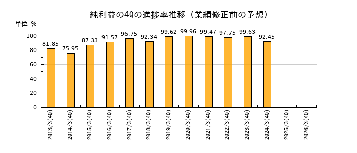 業績修正前の純利益の4Q進捗率推移