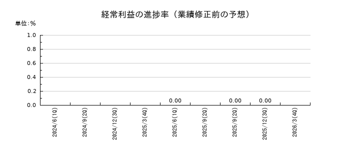 KDDIの経常利益の進捗率