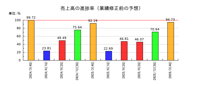 KDDIの売上高の進捗率
