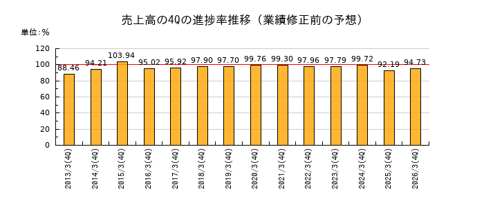 業績修正前の売上高の4Q進捗率推移