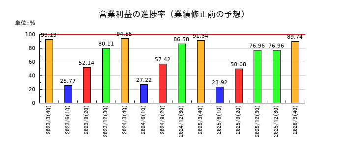 光通信の営業利益の進捗率