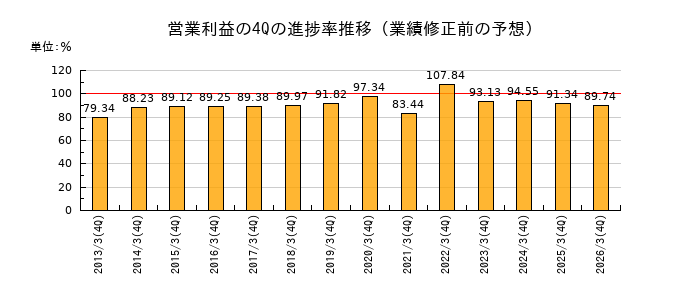 業績修正前の営業利益の4Q進捗率推移