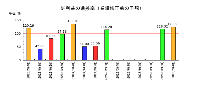 光通信の純利益の進捗率