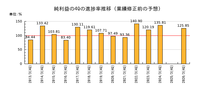 業績修正前の純利益の4Q進捗率推移