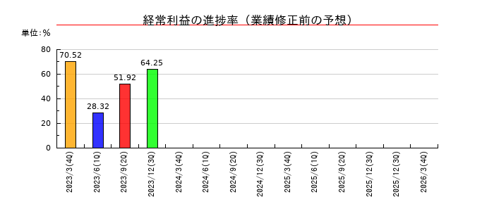 光通信の経常利益の進捗率
