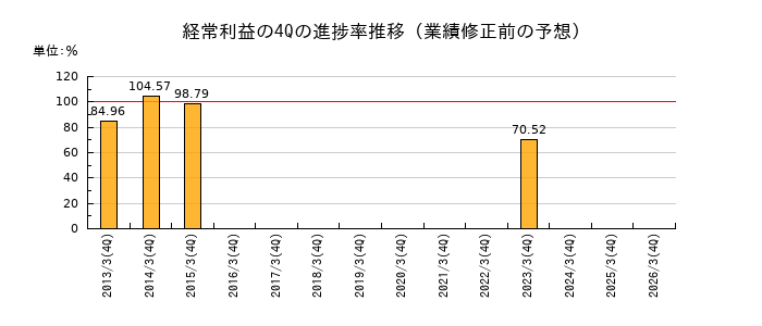 業績修正前の経常利益の4Q進捗率推移
