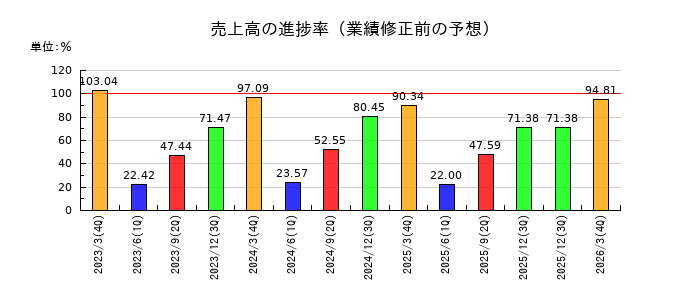 光通信の売上高の進捗率