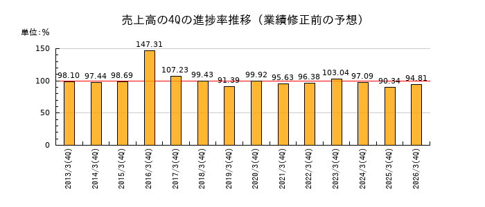 業績修正前の売上高の4Q進捗率推移