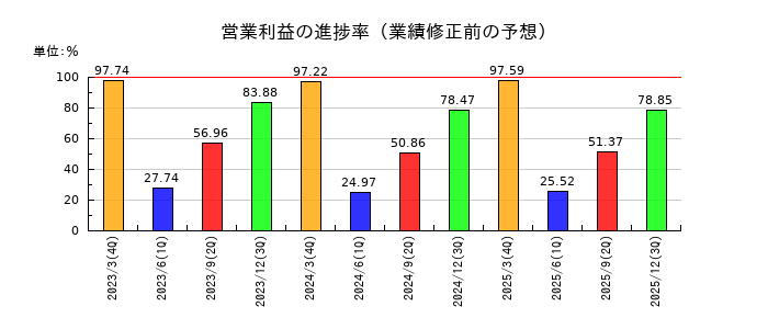 沖縄セルラー電話の営業利益の進捗率