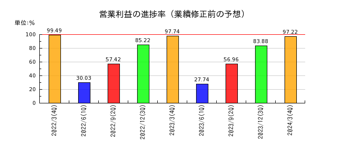 沖縄セルラー電話の営業利益の進捗率