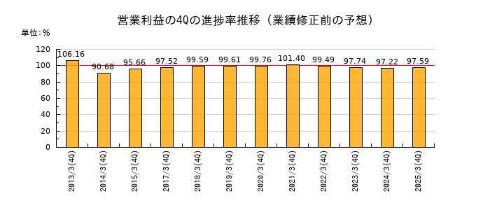 業績修正前の営業利益の4Q進捗率推移