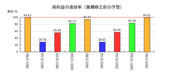 沖縄セルラー電話の純利益の進捗率