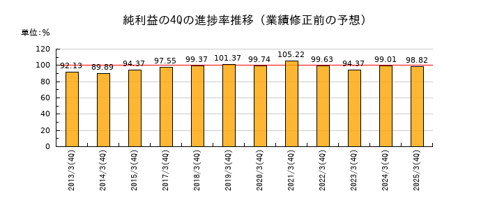 業績修正前の純利益の4Q進捗率推移