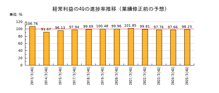 業績修正前の経常利益の4Q進捗率推移