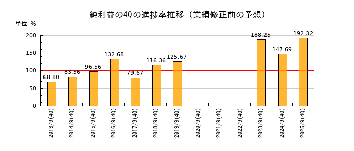 業績修正前の純利益の4Q進捗率推移