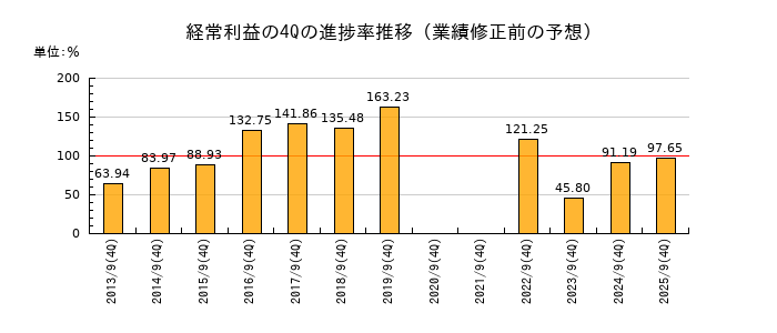 業績修正前の経常利益の4Q進捗率推移