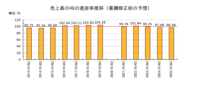 業績修正前の売上高の4Q進捗率推移