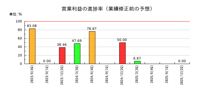 エム・エイチ・グループの営業利益の進捗率