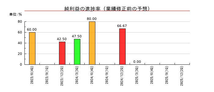 エム・エイチ・グループの純利益の進捗率