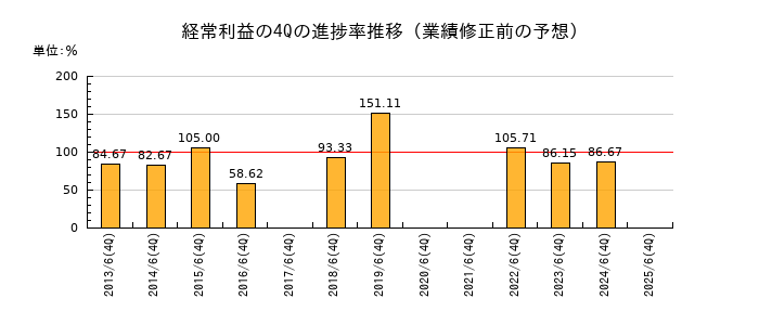 業績修正前の経常利益の4Q進捗率推移