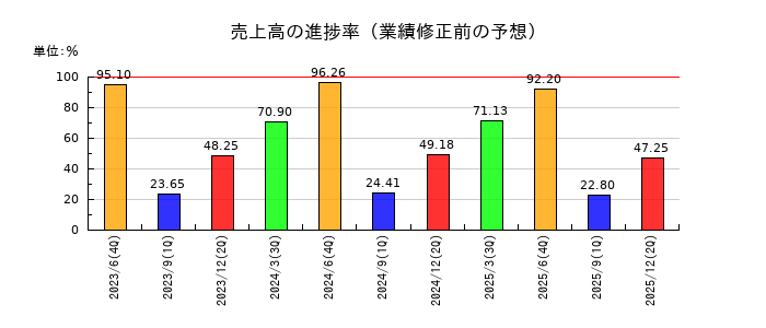 エム・エイチ・グループの売上高の進捗率