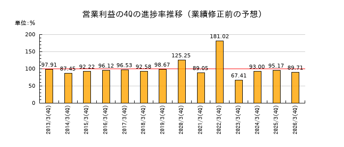 業績修正前の営業利益の4Q進捗率推移