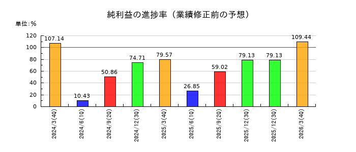 フォーバルテレコムの純利益の進捗率