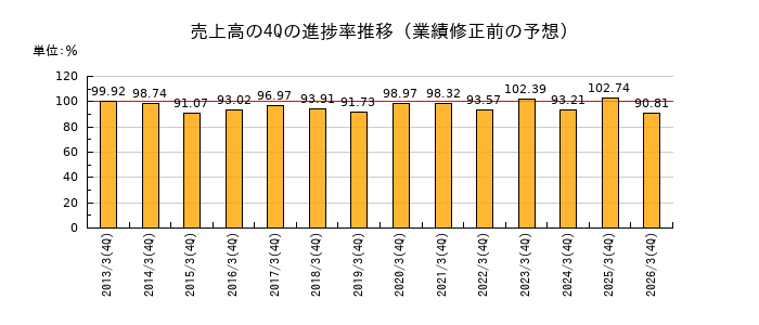 業績修正前の売上高の4Q進捗率推移