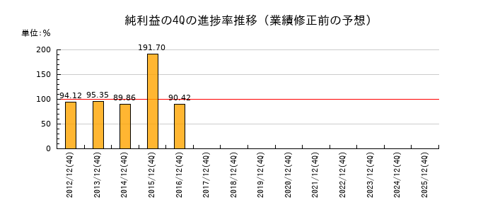 業績修正前の純利益の4Q進捗率推移