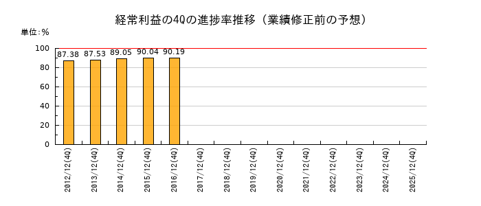 業績修正前の経常利益の4Q進捗率推移