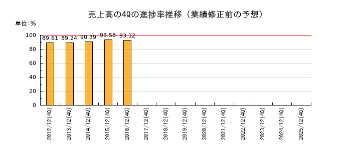 業績修正前の売上高の4Q進捗率推移