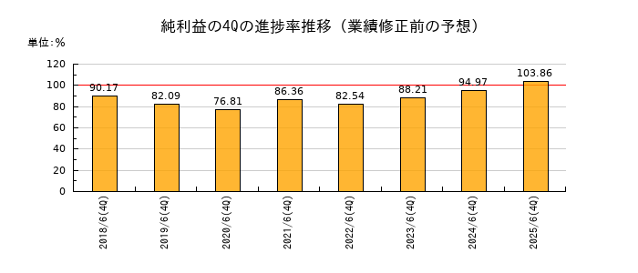 業績修正前の純利益の4Q進捗率推移