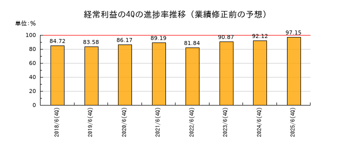 業績修正前の経常利益の4Q進捗率推移