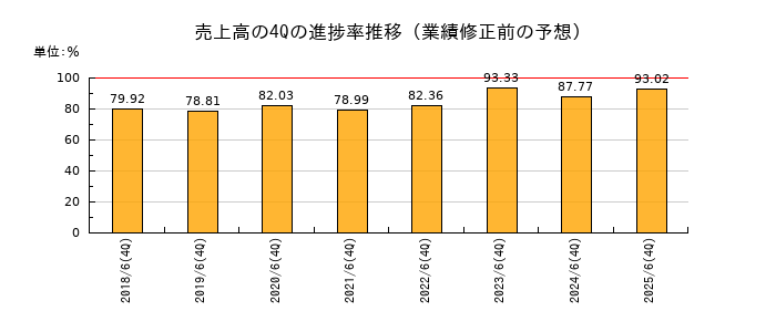 業績修正前の売上高の4Q進捗率推移