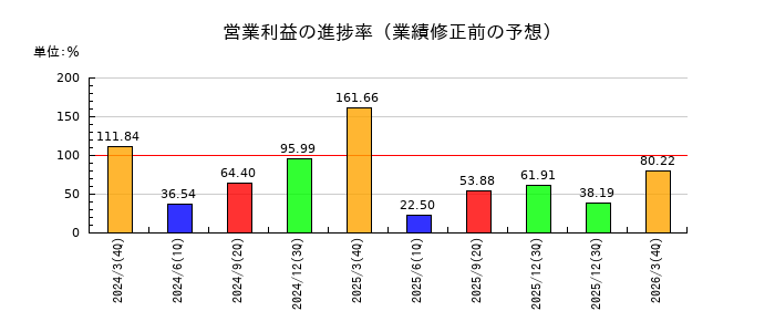 KADOKAWAの営業利益の進捗率