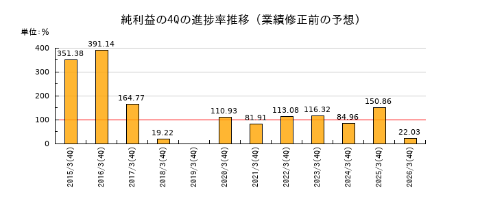 業績修正前の純利益の4Q進捗率推移