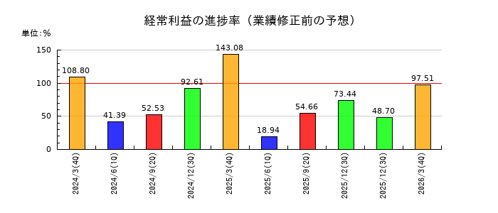 KADOKAWAの経常利益の進捗率