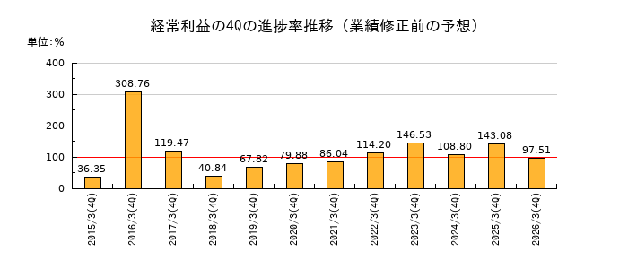 業績修正前の経常利益の4Q進捗率推移