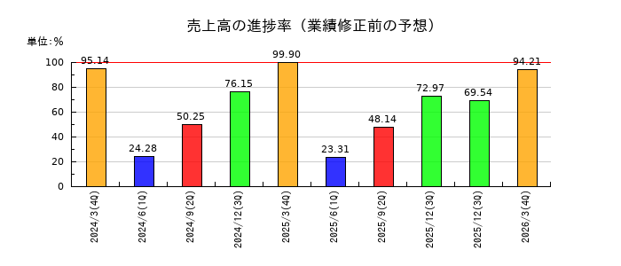 KADOKAWAの売上高の進捗率