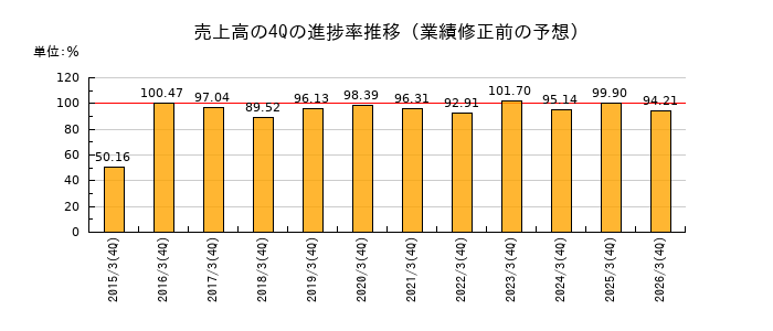 業績修正前の売上高の4Q進捗率推移