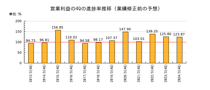 業績修正前の営業利益の4Q進捗率推移