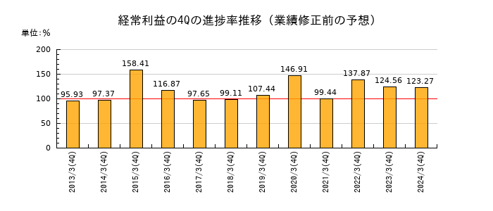 業績修正前の経常利益の4Q進捗率推移