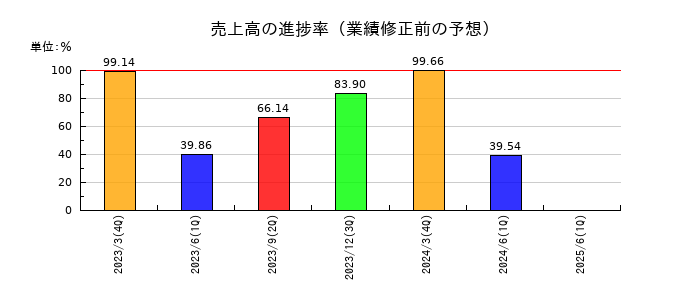 文渓堂の売上高の進捗率