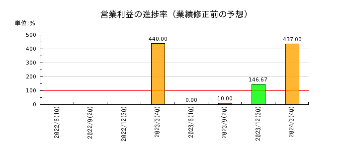 昭文社ホールディングスの営業利益の進捗率