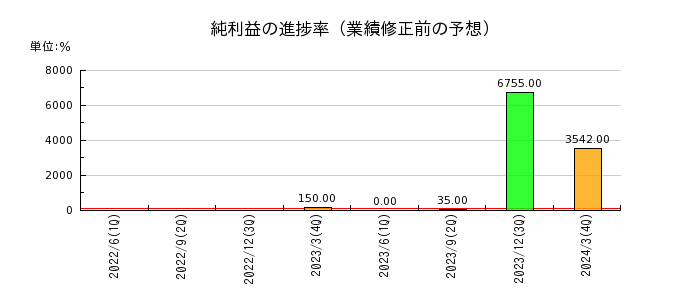 昭文社ホールディングスの純利益の進捗率